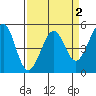 Richmond Harbor tide chart for Thursday, April 2, 2026
