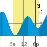 Richmond Harbor tide chart for Friday, April 3, 2026