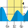 Richmond Harbor tide chart for Saturday, April 4, 2026
