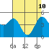 Richmond Harbor tide chart for Sunday, May 10, 2026