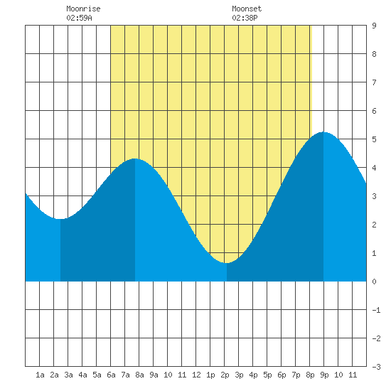 Richmond Harbor tide chart for Monday, May 11, 2026