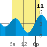 Richmond Harbor tide chart for Monday, May 11, 2026