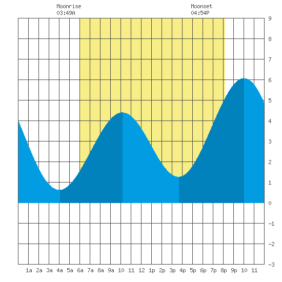 Richmond Harbor tide chart for Wednesday, May 13, 2026
