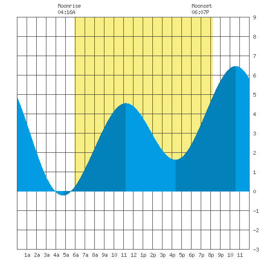 Richmond Harbor tide chart for Thursday, May 14, 2026