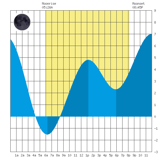 Richmond Harbor tide chart for Saturday, May 16, 2026