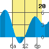 Richmond Harbor tide chart for Wednesday, May 20, 2026
