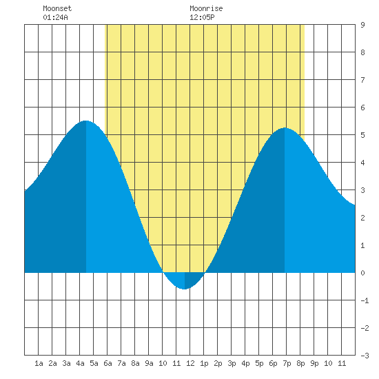Richmond Harbor tide chart for Friday, May 22, 2026