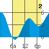Richmond Harbor tide chart for Saturday, May 2, 2026