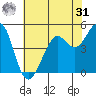 Richmond Harbor tide chart for Sunday, May 31, 2026