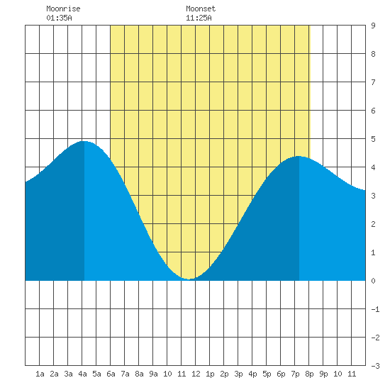 Richmond Harbor tide chart for Friday, May 8, 2026