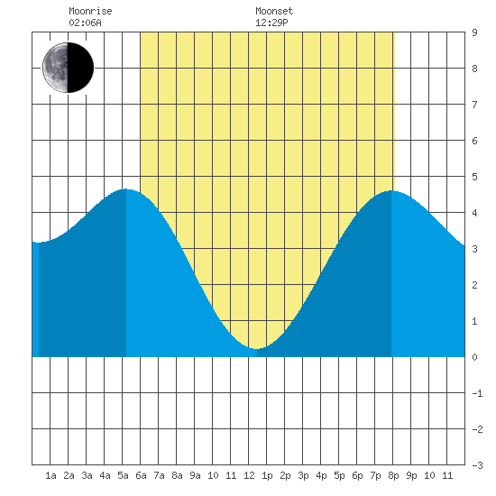 Richmond Harbor tide chart for Saturday, May 9, 2026