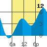 Richmond Harbor tide chart for Friday, June 12, 2026
