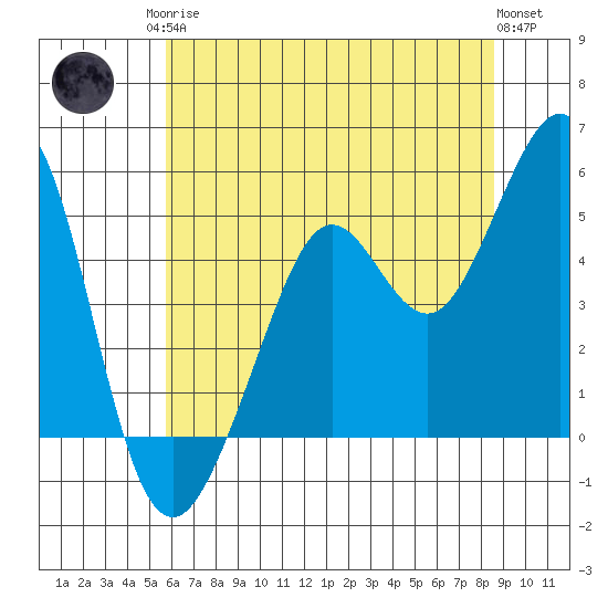 Richmond Harbor tide chart for Sunday, June 14, 2026