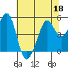 Richmond Harbor tide chart for Thursday, June 18, 2026