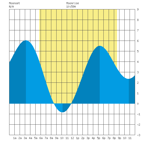 Richmond Harbor tide chart for Friday, June 19, 2026