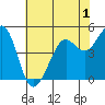 Richmond Harbor tide chart for Monday, June 1, 2026