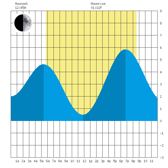 Richmond Harbor tide chart for Sunday, June 21, 2026