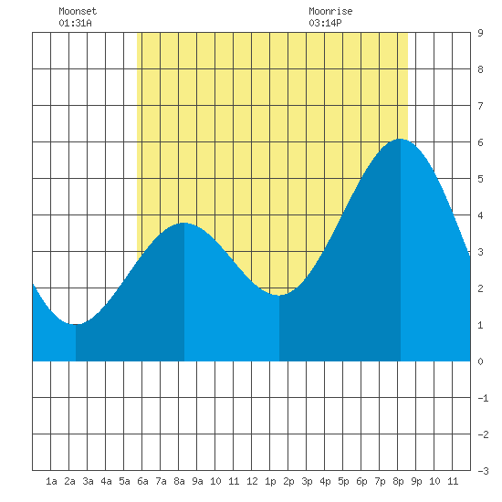 Richmond Harbor tide chart for Tuesday, June 23, 2026