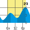 Richmond Harbor tide chart for Tuesday, June 23, 2026