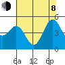 Richmond Harbor tide chart for Monday, June 8, 2026