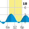 Richmond Plantation tide chart for Sunday, January 10, 2021