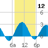 Richmond Plantation tide chart for Tuesday, January 12, 2021