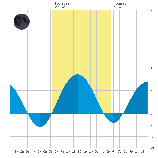 Richmond Plantation tide chart for Wednesday, January 13, 2021