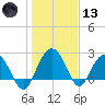 Richmond Plantation tide chart for Wednesday, January 13, 2021
