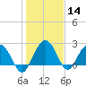 Richmond Plantation tide chart for Thursday, January 14, 2021