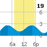 Richmond Plantation tide chart for Tuesday, January 19, 2021