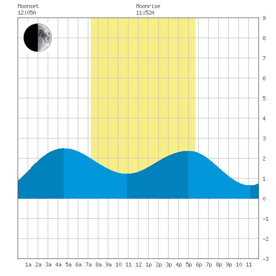 Richmond Plantation tide chart for Wednesday, January 20, 2021