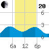 Richmond Plantation tide chart for Wednesday, January 20, 2021