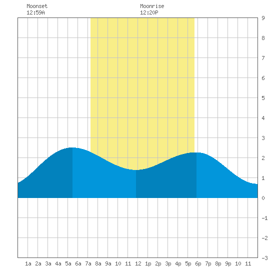 Richmond Plantation tide chart for Thursday, January 21, 2021