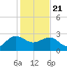 Richmond Plantation tide chart for Thursday, January 21, 2021