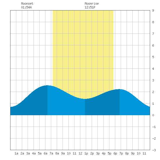 Richmond Plantation tide chart for Friday, January 22, 2021