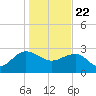 Richmond Plantation tide chart for Friday, January 22, 2021