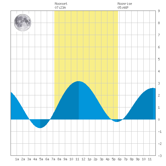 Richmond Plantation tide chart for Thursday, January 28, 2021
