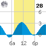 Richmond Plantation tide chart for Thursday, January 28, 2021