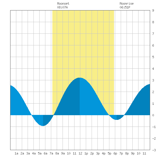 Richmond Plantation tide chart for Friday, January 29, 2021
