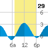 Richmond Plantation tide chart for Friday, January 29, 2021