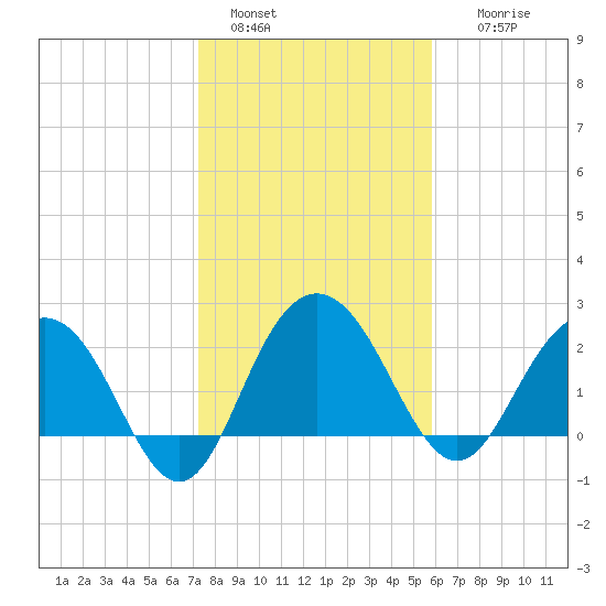 Richmond Plantation tide chart for Saturday, January 30, 2021