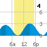 Richmond Plantation tide chart for Monday, January 4, 2021