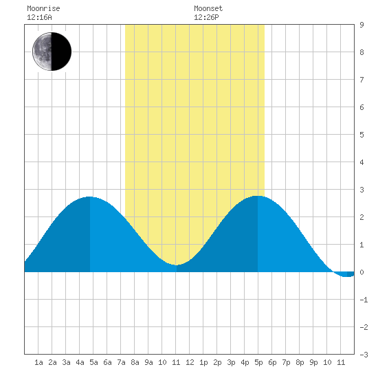 Richmond Plantation tide chart for Wednesday, January 6, 2021