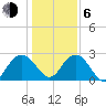 Richmond Plantation tide chart for Wednesday, January 6, 2021