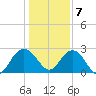 Richmond Plantation tide chart for Thursday, January 7, 2021