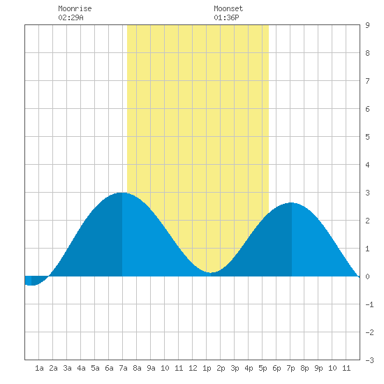 Richmond Plantation tide chart for Friday, January 8, 2021