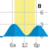 Richmond Plantation tide chart for Friday, January 8, 2021