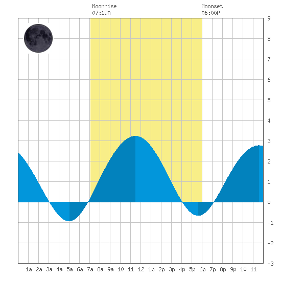 Richmond Plantation tide chart for Thursday, February 11, 2021