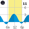 Richmond Plantation tide chart for Thursday, February 11, 2021