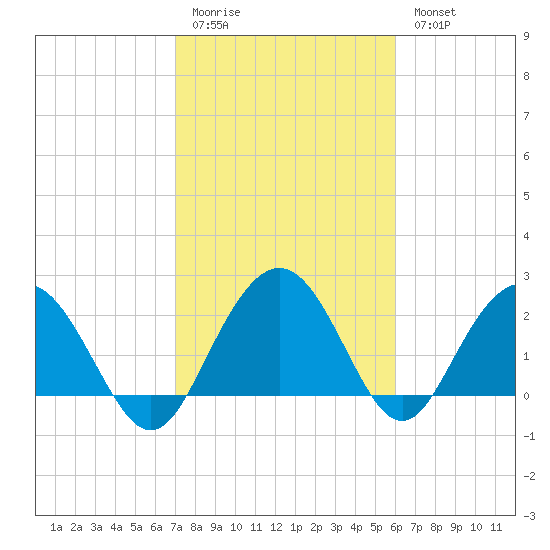 Richmond Plantation tide chart for Friday, February 12, 2021